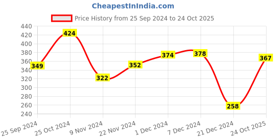 myntra.com DressBerry Flirty Finish Bow Detail Crop Top dressberry Price History Graph from 25 Sep 2024 to 24 Oct 2025