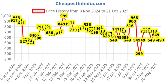 myntra.com DressBerry Flirty-Fit Dyed Net-Layered Ruched Mini Dress dressberry Price History Graph from 8 Nov 2024 to 20 Oct 2025