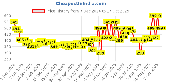 myntra.com DressBerry Flirty Flares Twisted Layer Skorts dressberry Price History Graph from 3 Dec 2024 to 16 Oct 2025