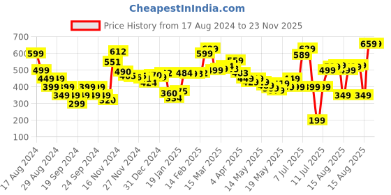 myntra.com DressBerry Flirty Flutters Keyhole Cinch Crop Top dressberry Price History Graph from 17 Aug 2024 to 22 Nov 2025