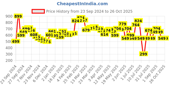 myntra.com DressBerry Flirty-Frill Shoulder Straps Sheath Chic Dress dressberry Price History Graph from 23 Sep 2024 to 26 Oct 2025