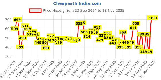 myntra.com DressBerry Flirty Frills Schiffli Embroidered Top dressberry Price History Graph from 23 Sep 2024 to 18 Nov 2025