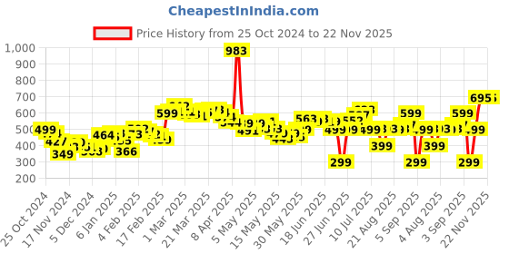 myntra.com DressBerry Flirty Fusion Conversational Print Flared Skirt dressberry Price History Graph from 25 Oct 2024 to 22 Nov 2025