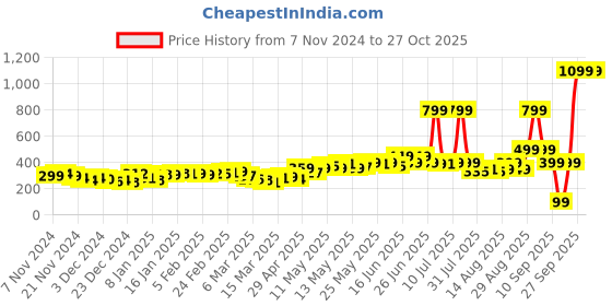 myntra.com DressBerry Flirty Fusion Cut-Out Sleeveless Crop Top dressberry Price History Graph from 7 Nov 2024 to 27 Oct 2025