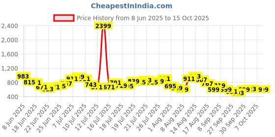 myntra.com DressBerry Flirty Fusion Open-Back Tie-Up Shoulder Straps Co-Ords dressberry Price History Graph from 8 Jun 2025 to 15 Oct 2025