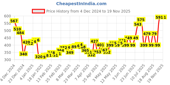 myntra.com DressBerry Flirty Tie-Up Bows Ruffled Smocked Top dressberry Price History Graph from 4 Dec 2024 to 18 Nov 2025