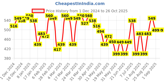myntra.com DressBerry Flirty Tie-Ups Frill Collar Puff Sleeves Top dressberry Price History Graph from 1 Dec 2024 to 25 Oct 2025
