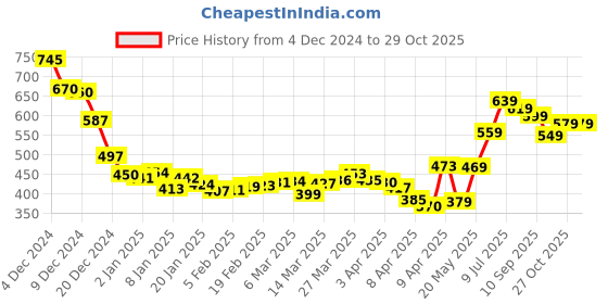 myntra.com DressBerry Flirty Tie-Ups Puff Sleeve Top dressberry Price History Graph from 4 Dec 2024 to 29 Oct 2025