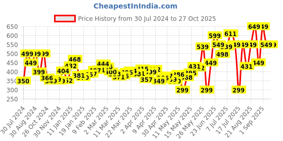 myntra.com DressBerry Floaty & Flirty Printed Drop-Waist Dress dressberry Price History Graph from 30 Jul 2024 to 27 Oct 2025