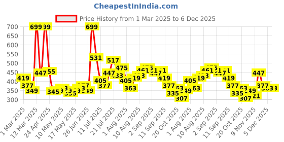 myntra.com DressBerry Floral Bandeau Full Coverage Lightly Padded Bra dressberry Price History Graph from 1 Mar 2025 to 6 Dec 2025