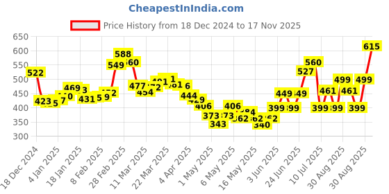 myntra.com DressBerry Floral Blooms Ruffled Button Front Crop Top dressberry Price History Graph from 18 Dec 2024 to 17 Nov 2025