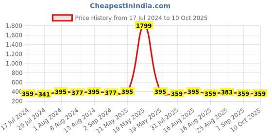 myntra.com DressBerry Floral Bra Full Coverage dressberry Price History Graph from 17 Jul 2024 to 10 Oct 2025