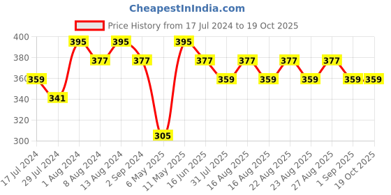 myntra.com DressBerry Floral Bra Full Coverage dressberry Price History Graph from 17 Jul 2024 to 19 Oct 2025