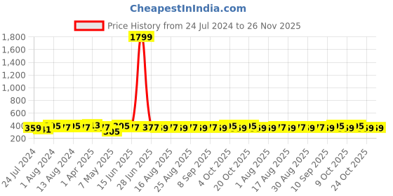 myntra.com DressBerry Floral Bra Full Coverage dressberry Price History Graph from 24 Jul 2024 to 24 Nov 2025