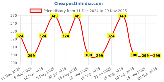 myntra.com DressBerry Floral Bra - Full Coverage dressberry Price History Graph from 11 Dec 2024 to 29 Nov 2025