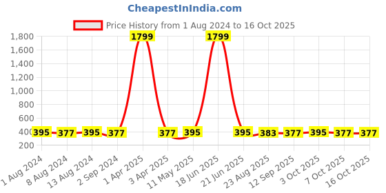 myntra.com DressBerry Floral Bra Full Coverage dressberry Price History Graph from 1 Aug 2024 to 16 Oct 2025