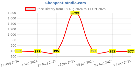 myntra.com DressBerry Floral Bra Full Coverage dressberry Price History Graph from 13 Aug 2024 to 17 Oct 2025