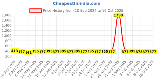 myntra.com DressBerry Floral Bra Full Coverage dressberry Price History Graph from 10 Sep 2024 to 16 Oct 2025