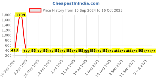 myntra.com DressBerry Floral Bra Full Coverage dressberry Price History Graph from 10 Sep 2024 to 16 Oct 2025