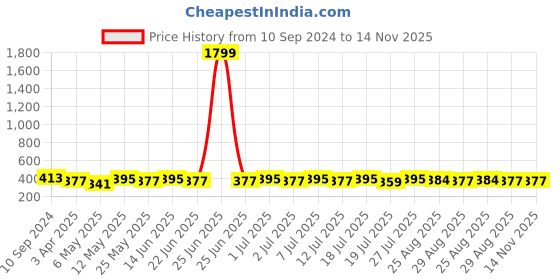 myntra.com DressBerry Floral Bra Full Coverage dressberry Price History Graph from 10 Sep 2024 to 13 Nov 2025