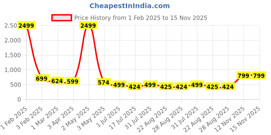 myntra.com DressBerry Floral Bra Full Coverage dressberry Price History Graph from 1 Feb 2025 to 15 Nov 2025
