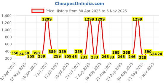 myntra.com DressBerry Floral Bra Full Coverage dressberry Price History Graph from 30 Apr 2025 to 3 Nov 2025