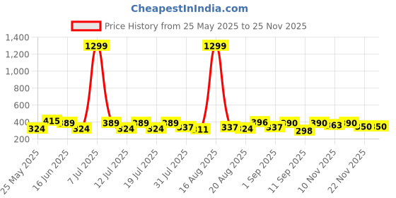 myntra.com DressBerry Floral Bra Full Coverage dressberry Price History Graph from 25 May 2025 to 24 Nov 2025