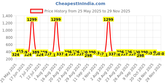 myntra.com DressBerry Floral Bra Full Coverage dressberry Price History Graph from 25 May 2025 to 28 Nov 2025