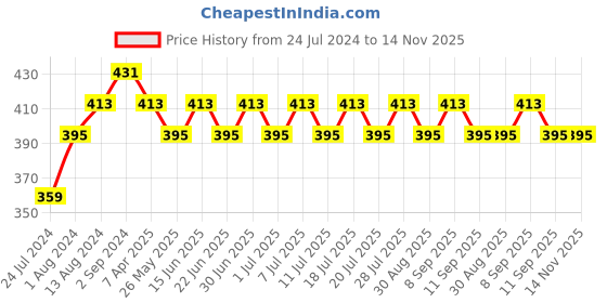 myntra.com DressBerry Floral Bra Full Coverage Lightly Padded dressberry Price History Graph from 24 Jul 2024 to 14 Nov 2025