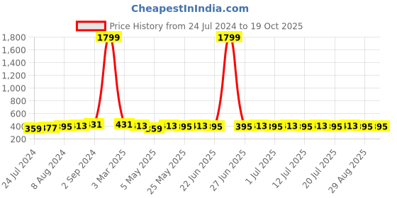 myntra.com DressBerry Floral Bra Full Coverage Lightly Padded dressberry Price History Graph from 24 Jul 2024 to 18 Oct 2025