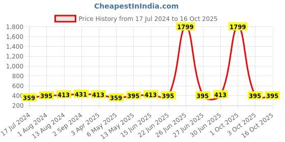 myntra.com DressBerry Floral Bra Full Coverage Lightly Padded dressberry Price History Graph from 17 Jul 2024 to 15 Oct 2025
