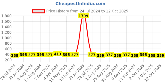 myntra.com DressBerry Floral Bra Full Coverage Lightly Padded dressberry Price History Graph from 24 Jul 2024 to 7 Oct 2025