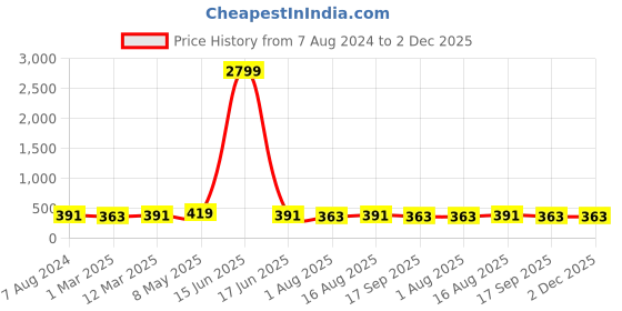 myntra.com DressBerry Floral Bra - Full Coverage Lightly Padded dressberry Price History Graph from 7 Aug 2024 to 1 Dec 2025