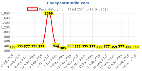 myntra.com DressBerry Floral Bra Full Coverage Lightly Padded dressberry Price History Graph from 17 Jul 2024 to 19 Oct 2025