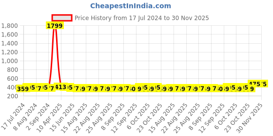 myntra.com DressBerry Floral Bra Full Coverage Lightly Padded dressberry Price History Graph from 17 Jul 2024 to 30 Nov 2025
