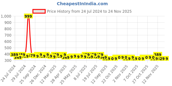 myntra.com DressBerry Floral Bra - Full Coverage Lightly Padded dressberry Price History Graph from 24 Jul 2024 to 24 Nov 2025