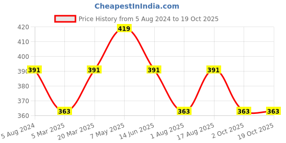 myntra.com DressBerry Floral Bra - Full Coverage Lightly Padded dressberry Price History Graph from 5 Aug 2024 to 18 Oct 2025