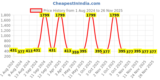 myntra.com DressBerry Floral Bra Full Coverage Lightly Padded dressberry Price History Graph from 1 Aug 2024 to 24 Nov 2025