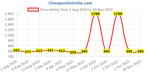 myntra.com DressBerry Floral Bra Full Coverage Lightly Padded dressberry Price History Graph from 1 Aug 2024 to 29 Nov 2025
