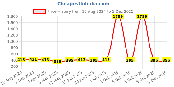 myntra.com DressBerry Floral Bra Full Coverage Lightly Padded dressberry Price History Graph from 13 Aug 2024 to 5 Dec 2025
