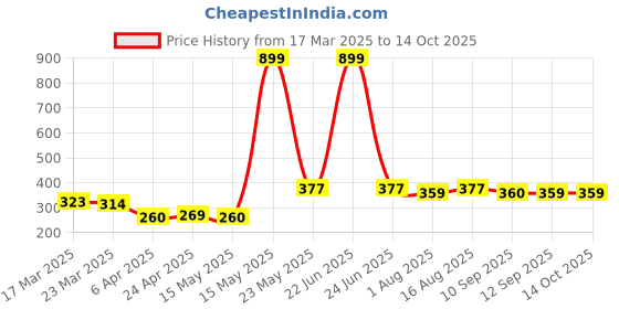 myntra.com DressBerry Floral Bra Full Coverage Lightly Padded dressberry Price History Graph from 17 Mar 2025 to 13 Oct 2025