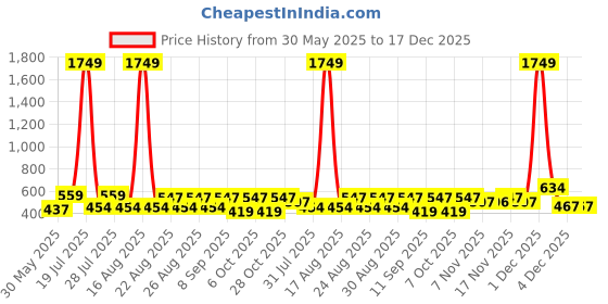 myntra.com DressBerry Floral Bra Full Coverage Lightly Padded dressberry Price History Graph from 30 May 2025 to 17 Dec 2025