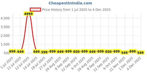 myntra.com DressBerry Floral Bra Full Coverage Lightly Padded dressberry Price History Graph from 1 Jul 2025 to 3 Dec 2025