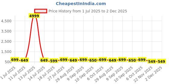 myntra.com DressBerry Floral Bra Full Coverage Lightly Padded dressberry Price History Graph from 1 Jul 2025 to 1 Dec 2025