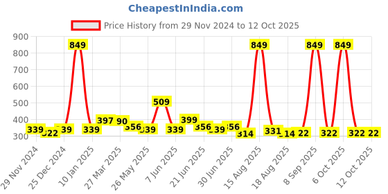 myntra.com DressBerry Floral Bra Full Coverage Lightly Padded DBM401-PR-1PC-30B dressberry Price History Graph from 29 Nov 2024 to 9 Oct 2025