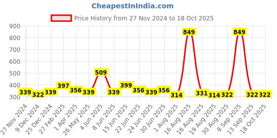 myntra.com DressBerry Floral Bra Full Coverage Lightly Padded DBM402-PR-1PC-32B dressberry Price History Graph from 27 Nov 2024 to 18 Oct 2025