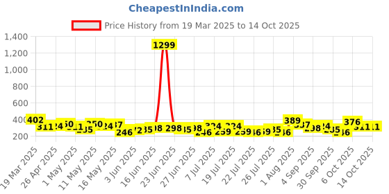 myntra.com DressBerry Floral Bra Full Coverage Underwired Lightly Padded dressberry Price History Graph from 19 Mar 2025 to 14 Oct 2025