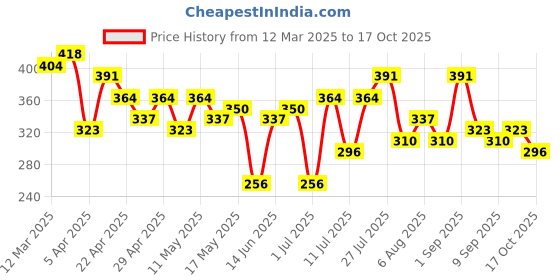 myntra.com DressBerry Floral Bra Half Coverage Lightly Padded dressberry Price History Graph from 12 Mar 2025 to 17 Oct 2025