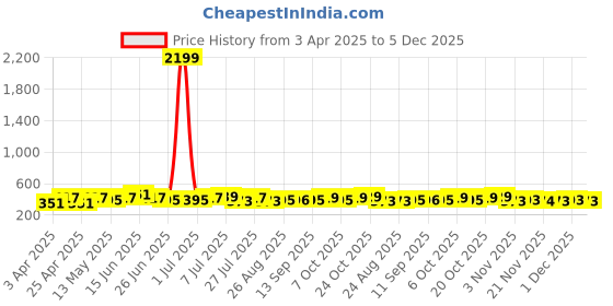 myntra.com DressBerry Floral Bra Half Coverage Lightly Padded dressberry Price History Graph from 3 Apr 2025 to 5 Dec 2025