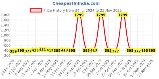 myntra.com DressBerry Floral Bra Half Coverage Underwired Lightly Padded dressberry Price History Graph from 24 Jul 2024 to 23 Nov 2025